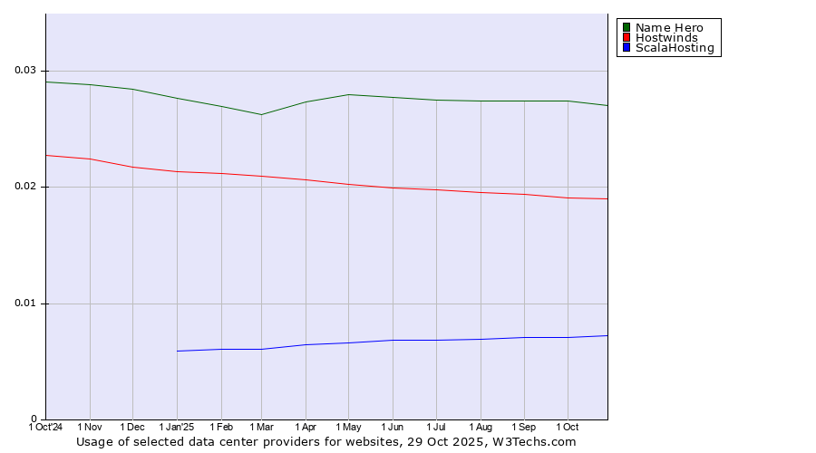 Historical trends in the usage of Name Hero vs. Hostwinds vs. ScalaHosting