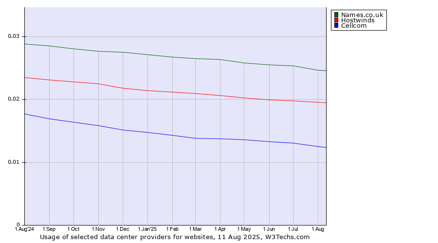 Historical trends in the usage of Names.co.uk vs. Hostwinds vs. Cellcom
