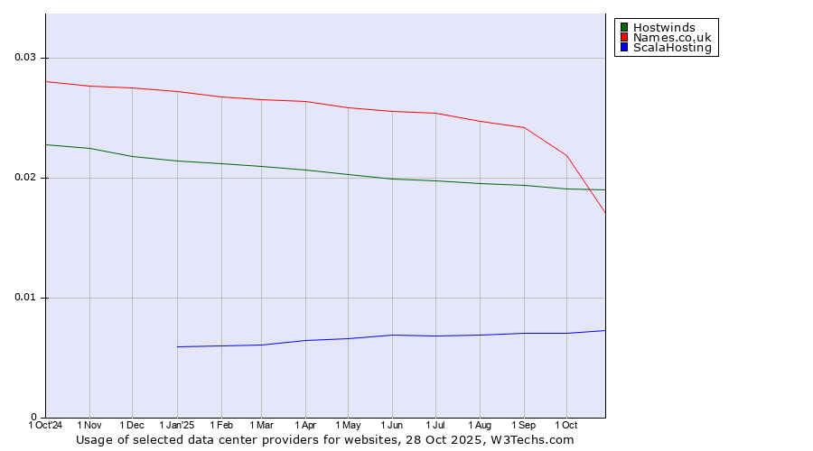 Historical trends in the usage of Hostwinds vs. Names.co.uk vs. ScalaHosting