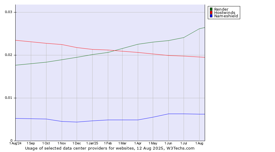 Historical trends in the usage of Render vs. Hostwinds vs. Nameshield
