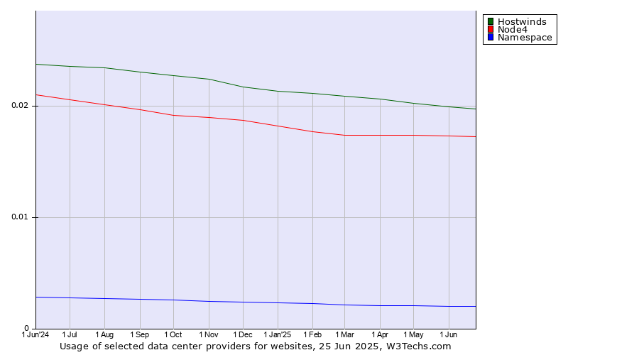 Historical trends in the usage of Hostwinds vs. Node4 vs. Namespace