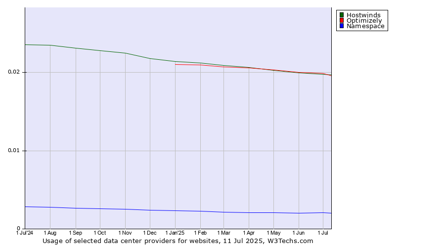 Historical trends in the usage of Optimizely vs. Hostwinds vs. Namespace