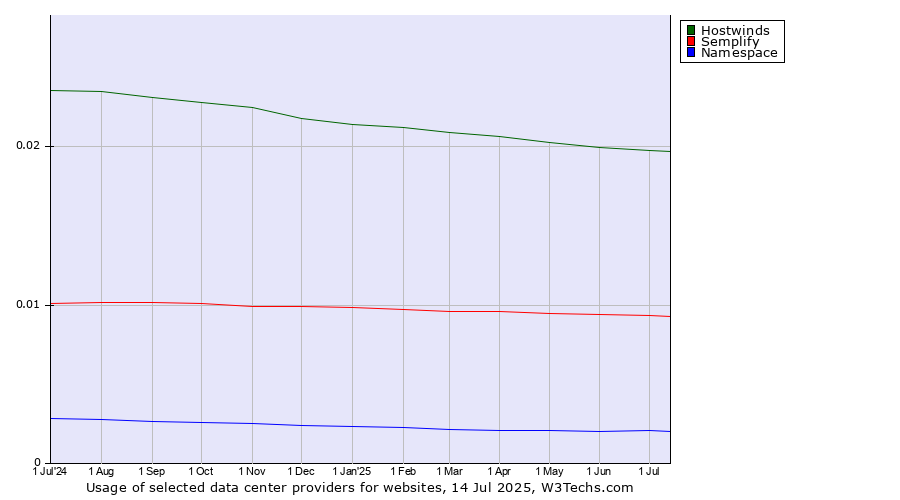 Historical trends in the usage of Hostwinds vs. Semplify vs. Namespace