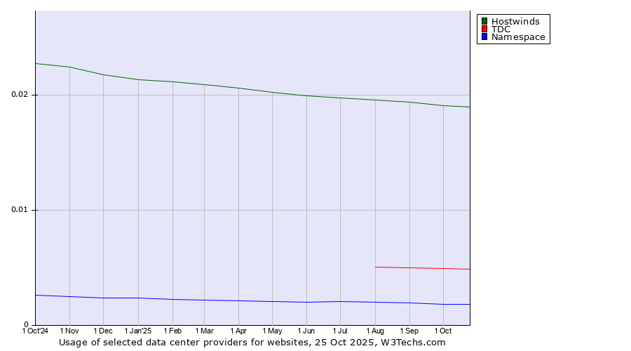 Historical trends in the usage of Hostwinds vs. TDC vs. Namespace