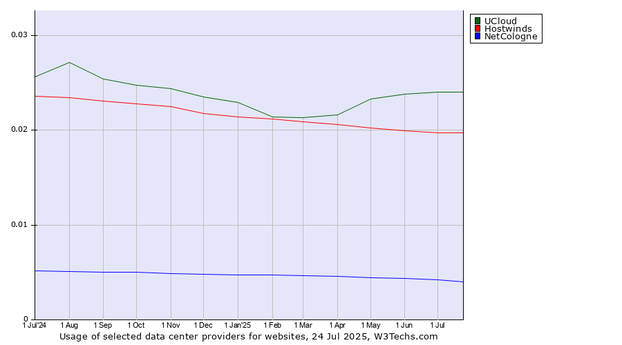 Historical trends in the usage of UCloud vs. Hostwinds vs. NetCologne