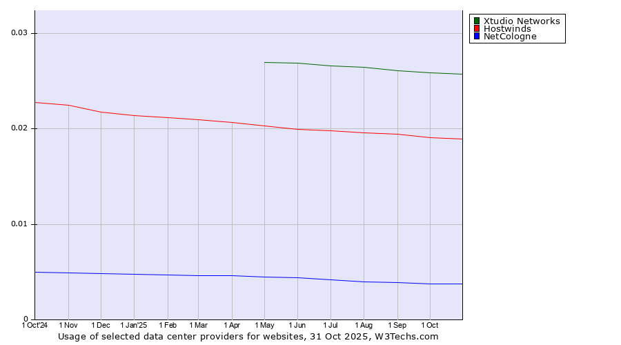 Historical trends in the usage of Xtudio Networks vs. Hostwinds vs. NetCologne