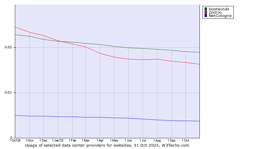 Historical trends in the usage of Hostwinds vs. Zomro vs. NetCologne