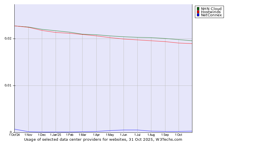 Historical trends in the usage of NHN Cloud vs. Hostwinds vs. NetConnex