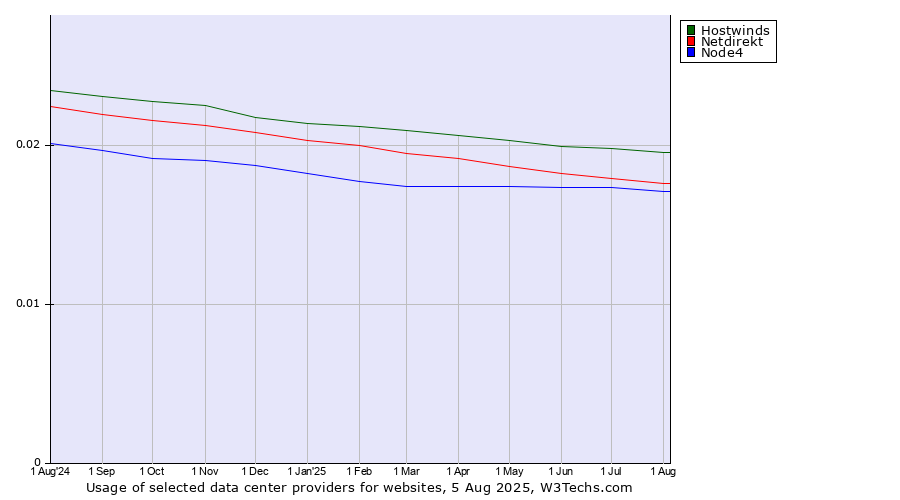 Historical trends in the usage of Hostwinds vs. Netdirekt vs. Node4