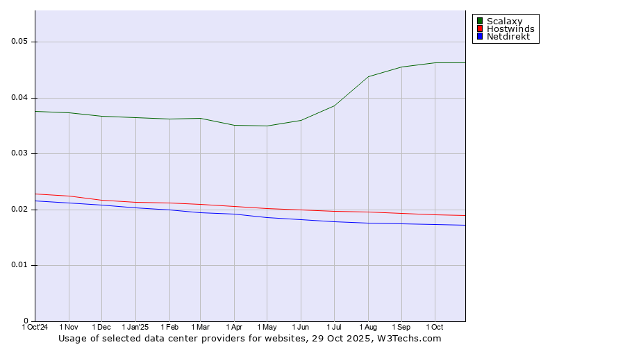 Historical trends in the usage of Scalaxy vs. Hostwinds vs. Netdirekt