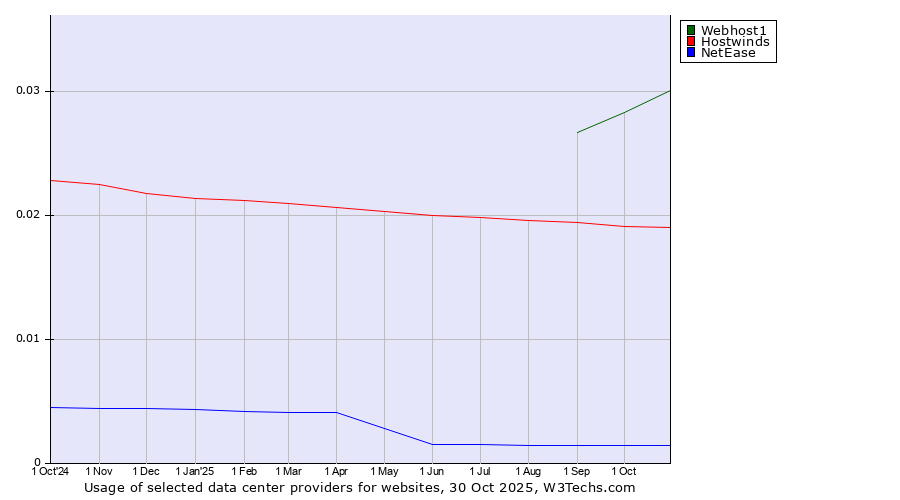 Historical trends in the usage of Webhost1 vs. Hostwinds vs. NetEase