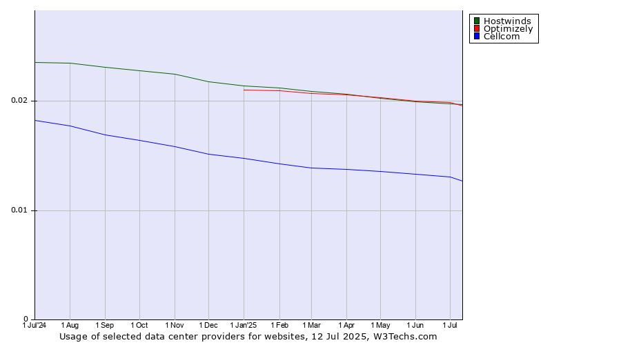 Historical trends in the usage of Optimizely vs. Hostwinds vs. Cellcom