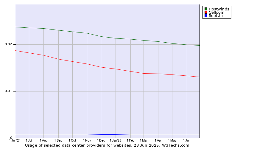 Historical trends in the usage of Hostwinds vs. Cellcom vs. Root.lu