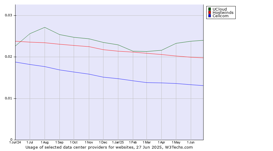 Historical trends in the usage of UCloud vs. Hostwinds vs. Cellcom
