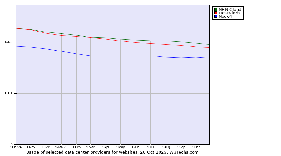Historical trends in the usage of NHN Cloud vs. Hostwinds vs. Node4