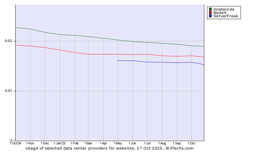 Historical trends in the usage of Hostwinds vs. Node4 vs. ServerFreak