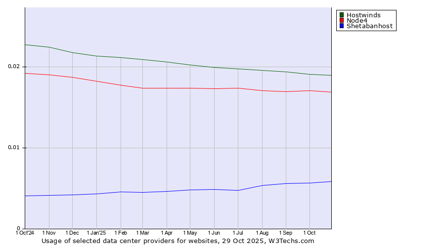 Historical trends in the usage of Hostwinds vs. Node4 vs. Shetabanhost