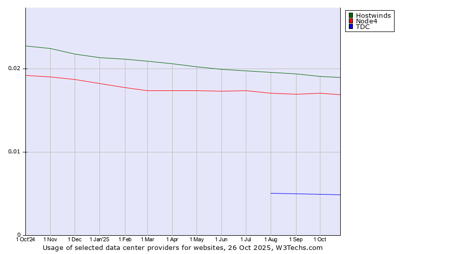 Historical trends in the usage of Hostwinds vs. Node4 vs. TDC