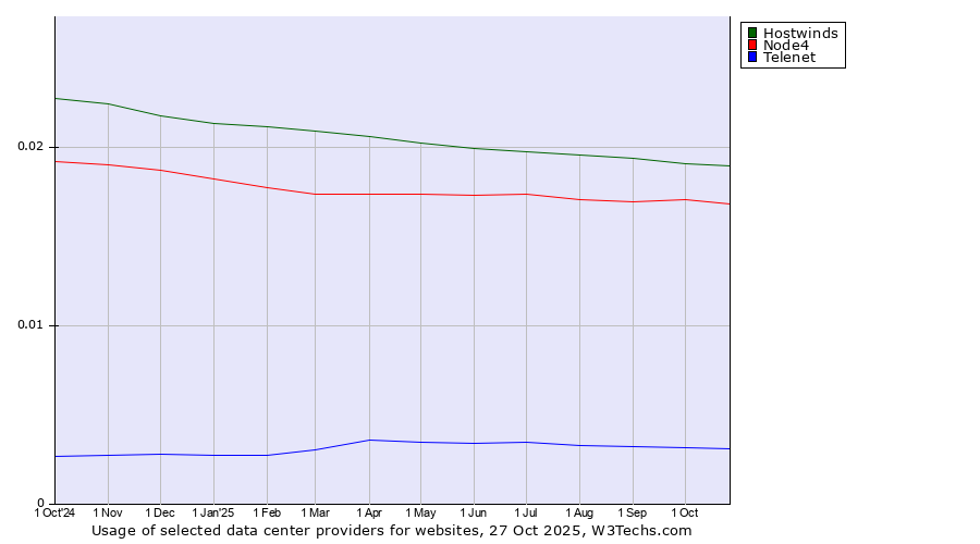 Historical trends in the usage of Hostwinds vs. Node4 vs. Telenet