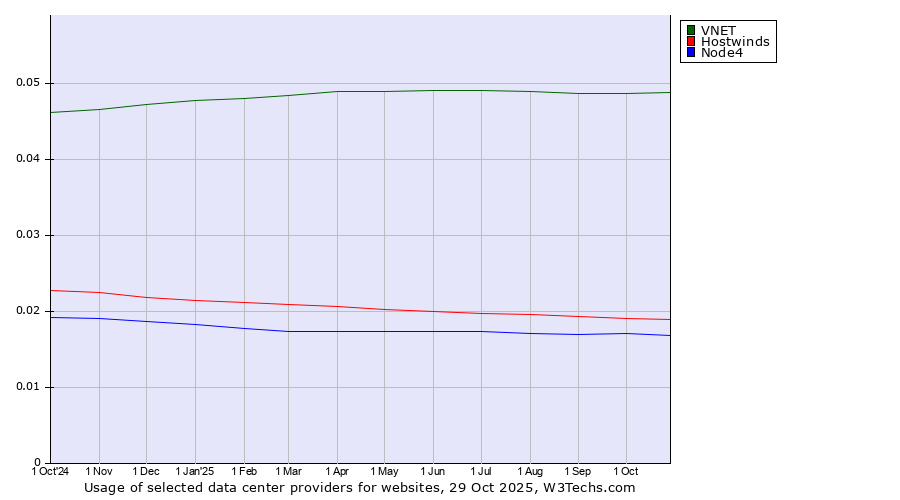 Historical trends in the usage of VNET vs. Hostwinds vs. Node4