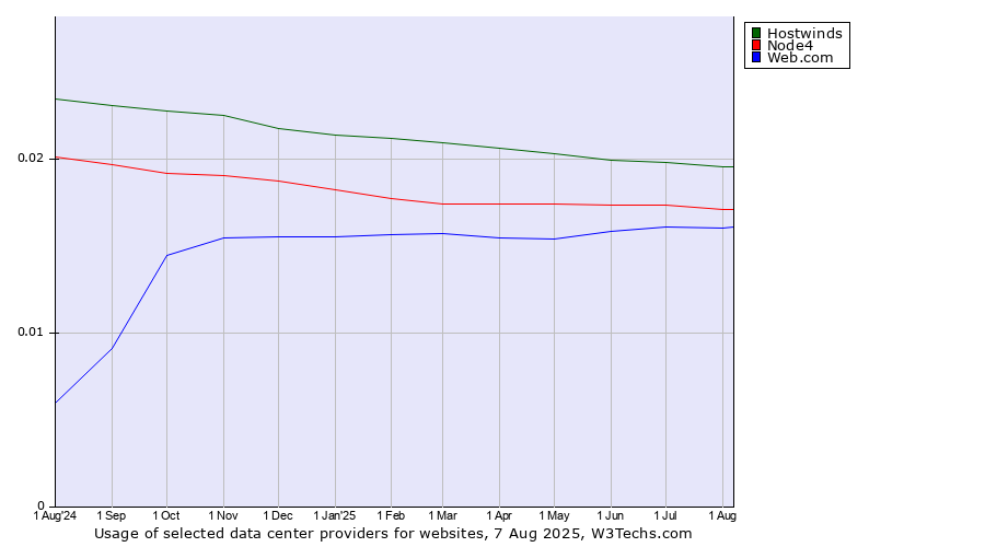 Historical trends in the usage of Hostwinds vs. Node4 vs. Web.com