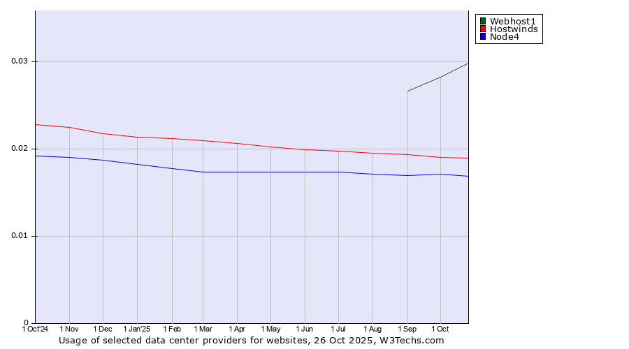 Historical trends in the usage of Webhost1 vs. Hostwinds vs. Node4