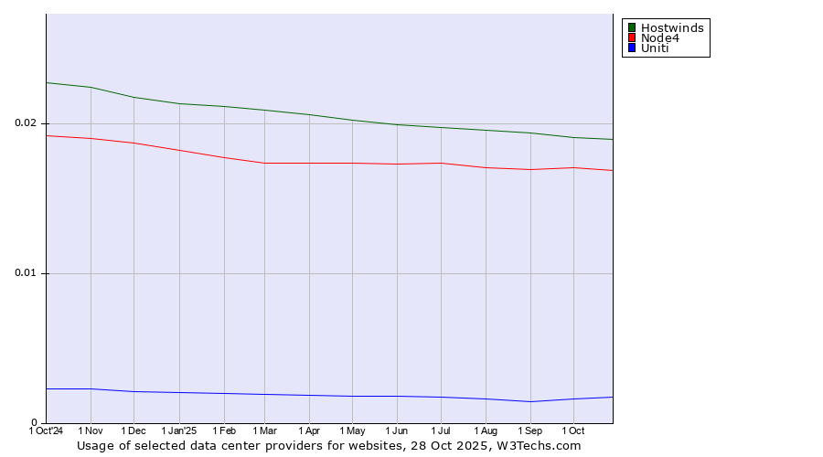 Historical trends in the usage of Hostwinds vs. Node4 vs. Uniti
