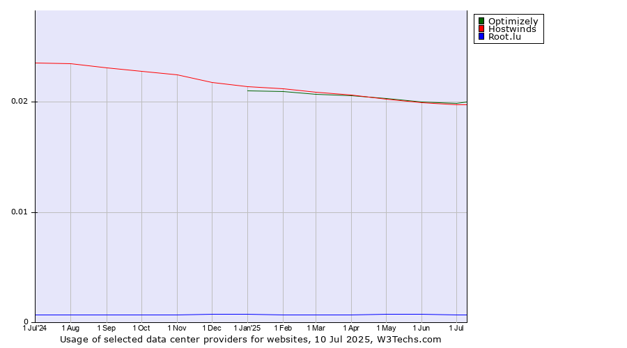 Historical trends in the usage of Optimizely vs. Hostwinds vs. Root.lu