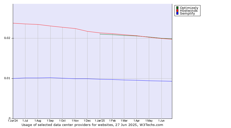 Historical trends in the usage of Hostwinds vs. Optimizely vs. Semplify
