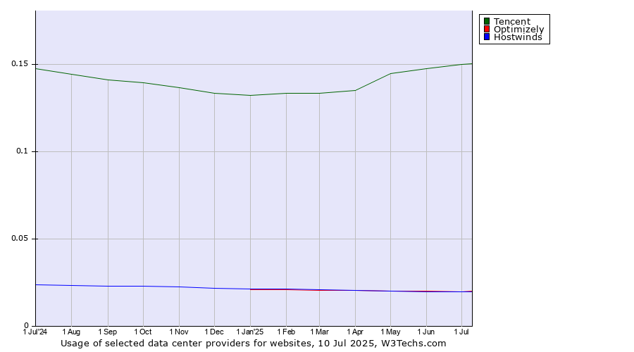 Historical trends in the usage of Tencent vs. Optimizely vs. Hostwinds