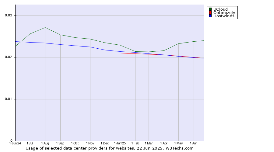 Historical trends in the usage of UCloud vs. Hostwinds vs. Optimizely
