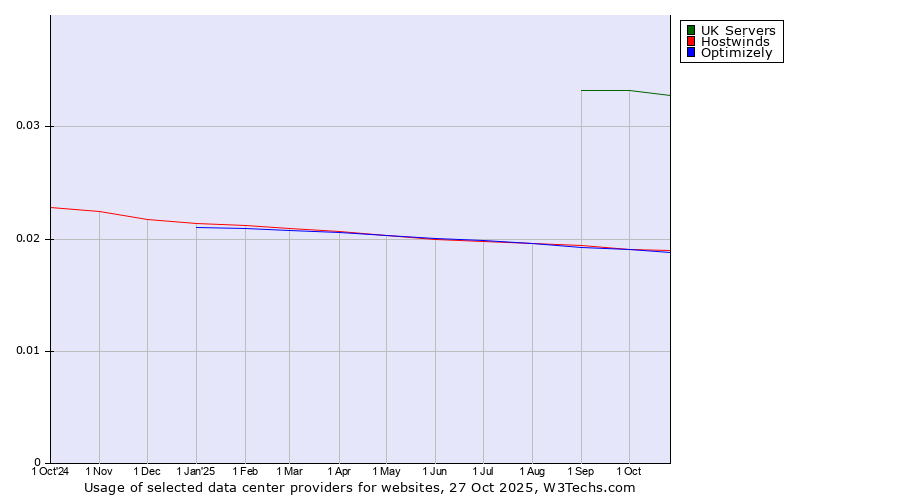 Historical trends in the usage of UK Servers vs. Optimizely vs. Hostwinds