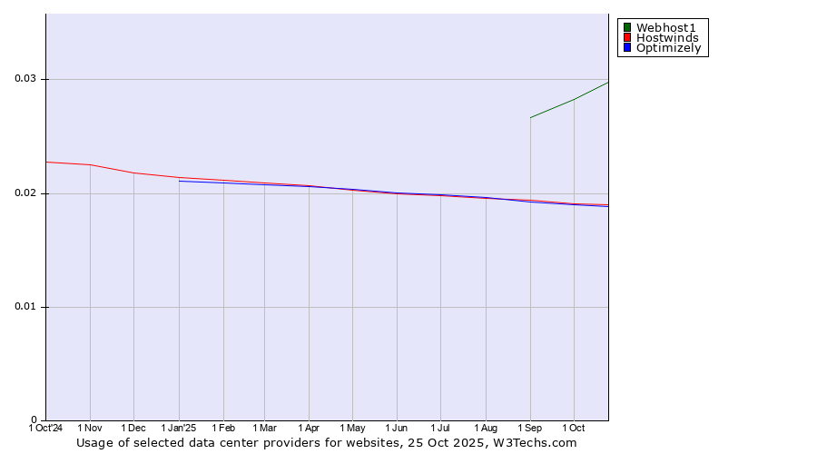 Historical trends in the usage of Webhost1 vs. Hostwinds vs. Optimizely