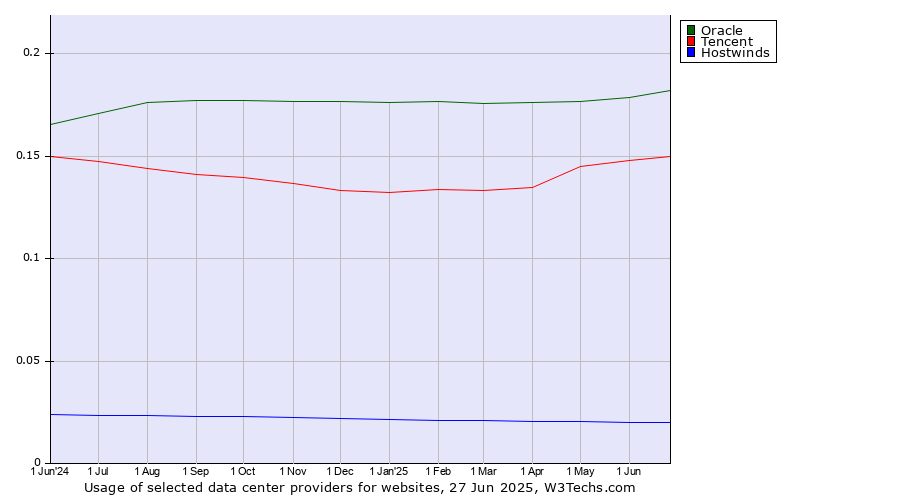 Historical trends in the usage of Oracle vs. Tencent vs. Hostwinds