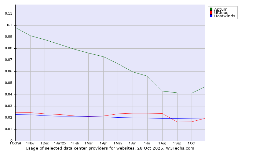 Historical trends in the usage of Aptum vs. UCloud vs. Hostwinds