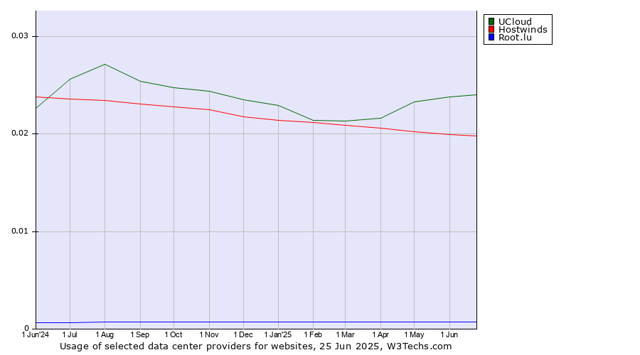 Historical trends in the usage of UCloud vs. Hostwinds vs. Root.lu