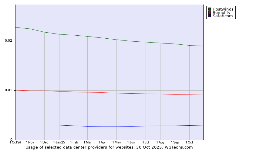 Historical trends in the usage of Hostwinds vs. Semplify vs. Safaricom
