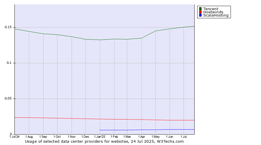 Historical trends in the usage of Tencent vs. Hostwinds vs. ScalaHosting