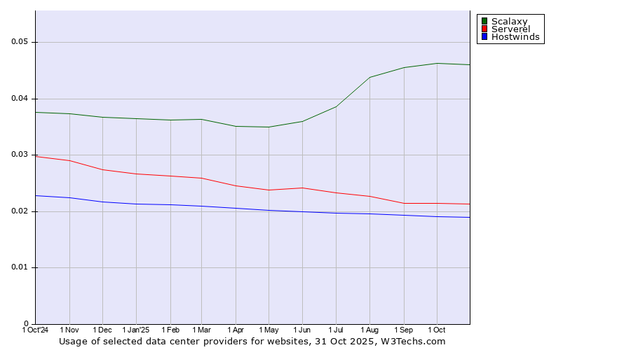Historical trends in the usage of Scalaxy vs. Serverel vs. Hostwinds