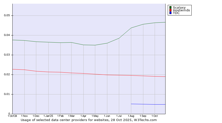 Historical trends in the usage of Scalaxy vs. Hostwinds vs. TDC