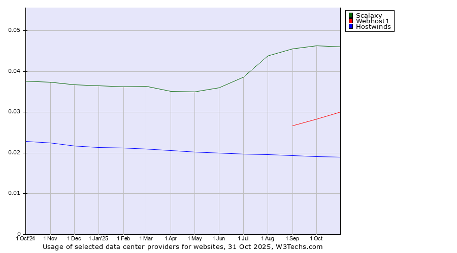 Historical trends in the usage of Scalaxy vs. Webhost1 vs. Hostwinds