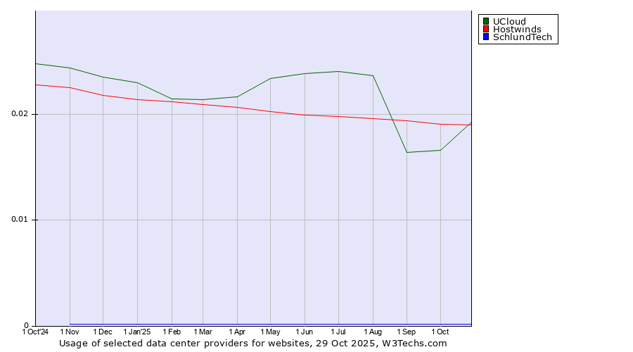 Historical trends in the usage of UCloud vs. Hostwinds vs. SchlundTech