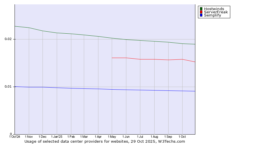 Historical trends in the usage of Hostwinds vs. ServerFreak vs. Semplify