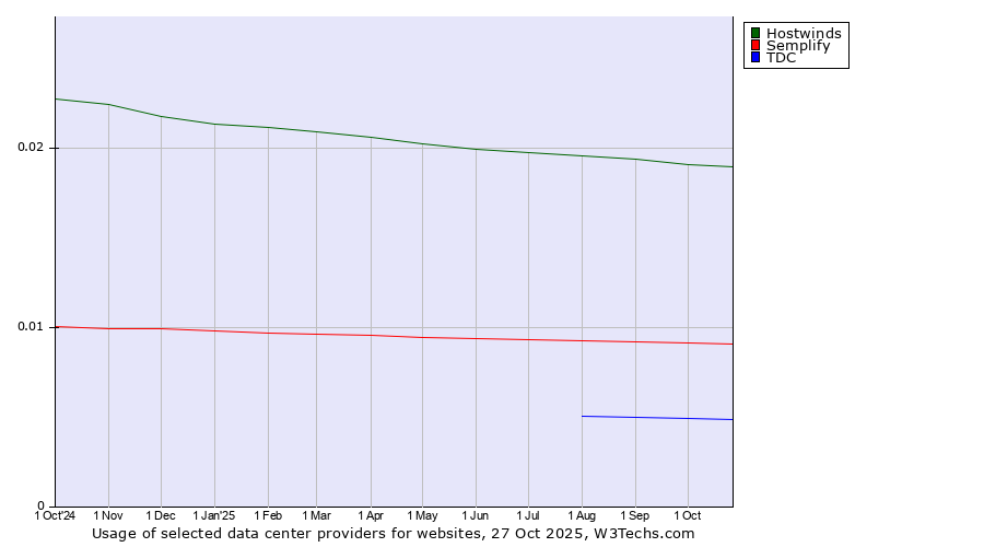 Historical trends in the usage of Hostwinds vs. Semplify vs. TDC