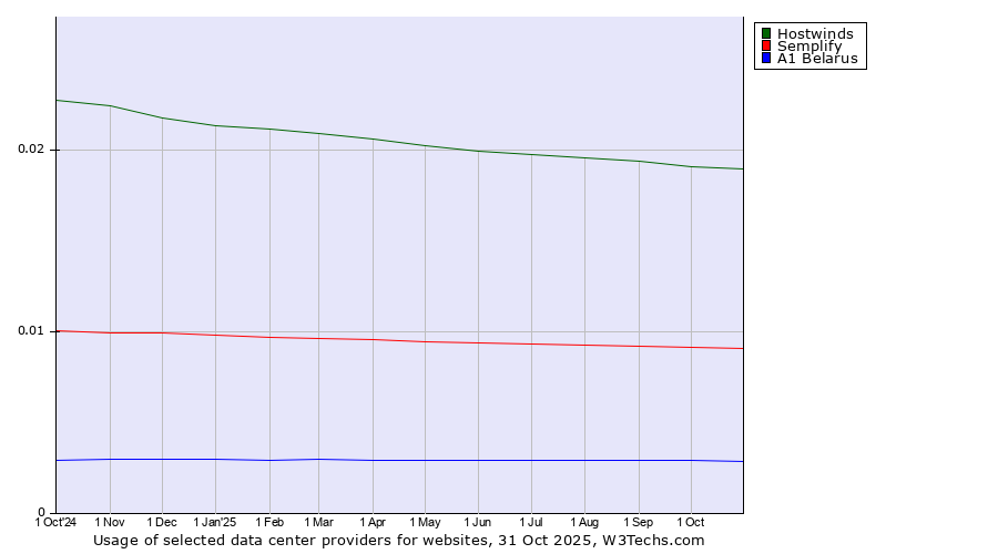 Historical trends in the usage of Hostwinds vs. Semplify vs. A1 Belarus