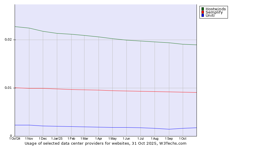 Historical trends in the usage of Hostwinds vs. Semplify vs. Uniti
