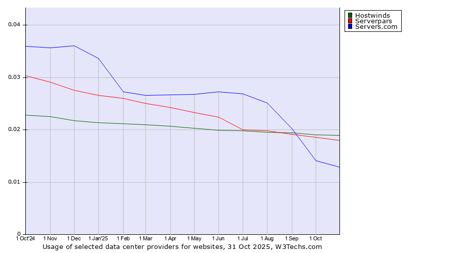 Historical trends in the usage of Hostwinds vs. Serverpars vs. Servers.com