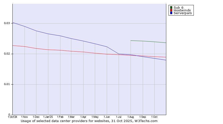 Historical trends in the usage of Sub 6 vs. Hostwinds vs. Serverpars