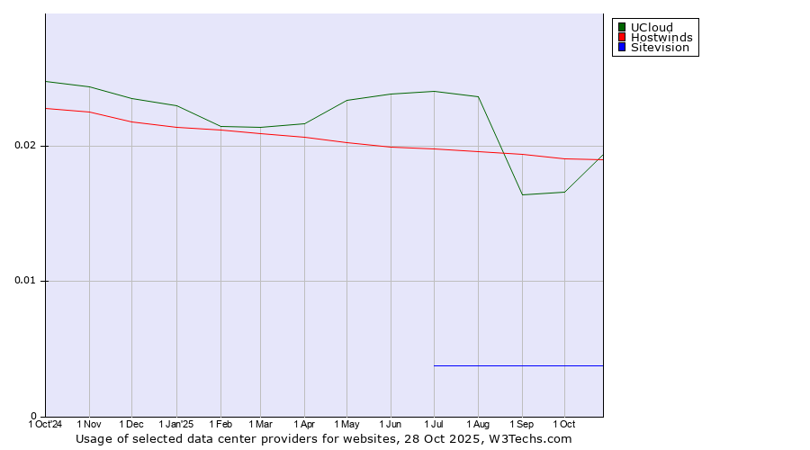 Historical trends in the usage of UCloud vs. Hostwinds vs. Sitevision