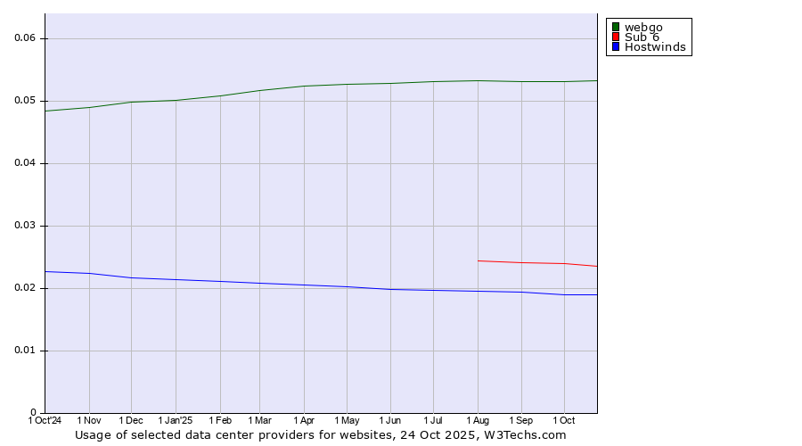 Historical trends in the usage of webgo vs. Sub 6 vs. Hostwinds